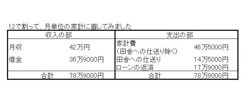毎月42万円で、毎月37万円の借金！？