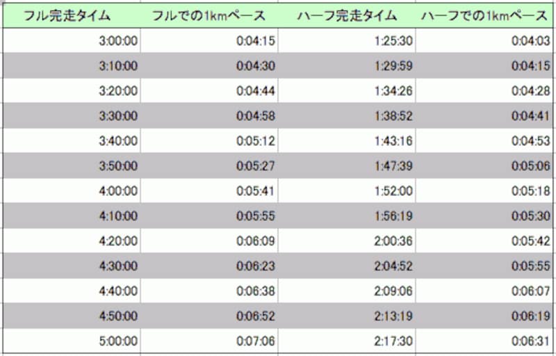 フルマラソンとハーフマラソンのタイム相関図