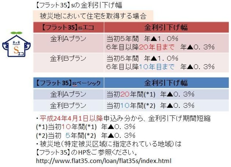 住宅金融支援機構HPをもとに、ガイド平野直子が図表作成（クリックすると拡大表示されます）