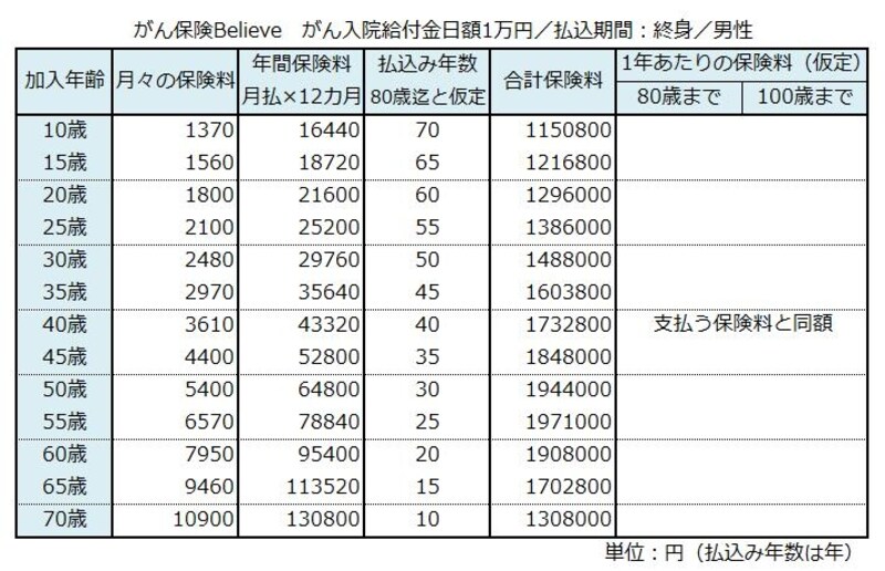 がん保険終身払い男性の場合