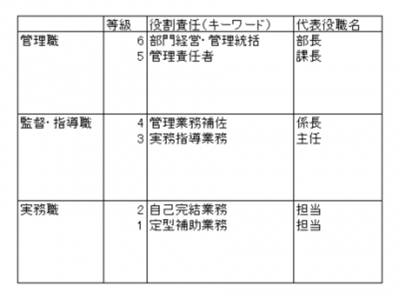 この等級ごとのキーワードを自社の職務に照らして具体的に明示することが勘所