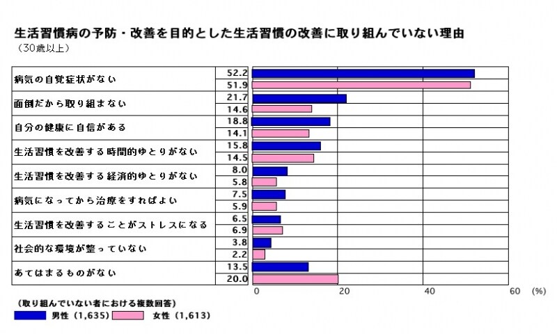 生活習慣,改善しない,理由