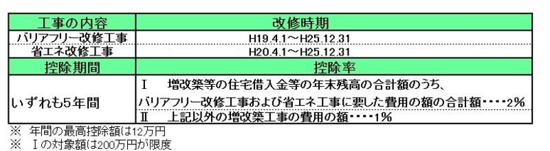 あわせて通常の増改築工事を行う場合には区分けがポイントです