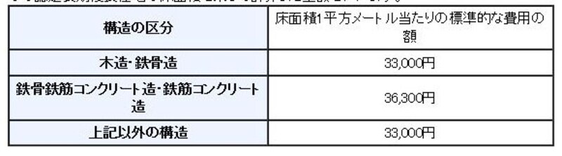 認定長期優良住宅の認定基準に適合するために標準的な費用（出典：国税庁ホームページ）