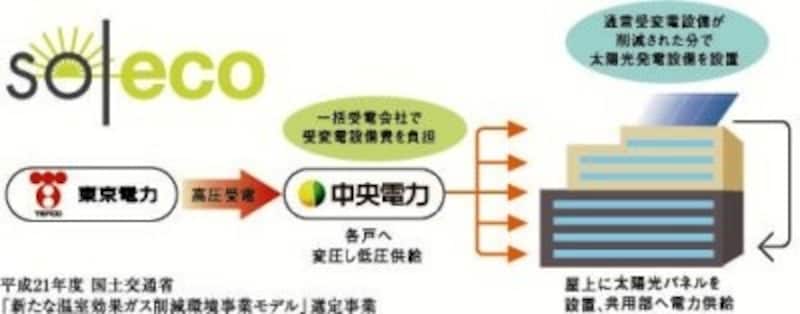 soleco(ソレッコ)概念図