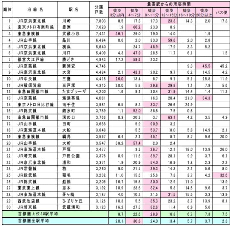 過去10年間の首都圏駅別供給戸数ランキング