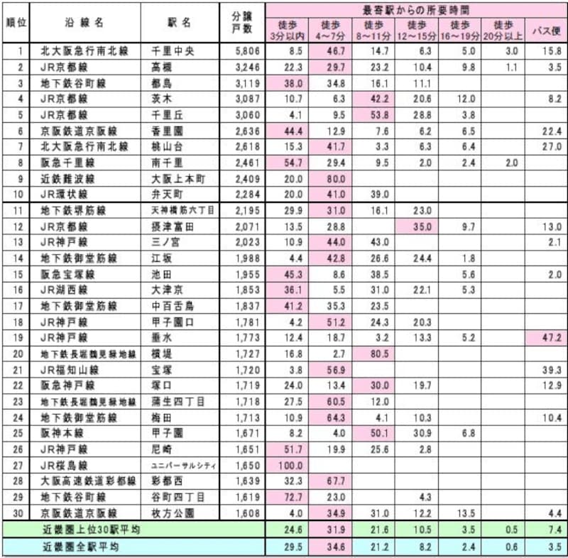 過去10年間の近畿圏駅別供給戸数ランキング
