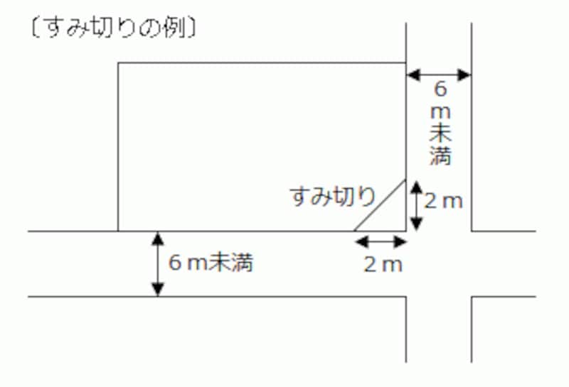 角地とかの緩和 不動産や土地 飯田橋の戸建てならフォーリスデベロップメント