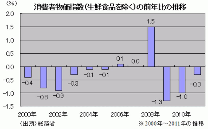消費者物価指数(前年比)の推移