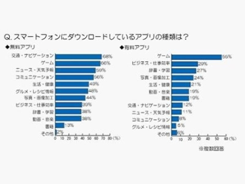 有料アプリの利用者は約4割にとどまる