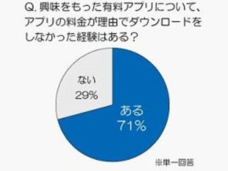 価格のために購入を断念してる人は7割