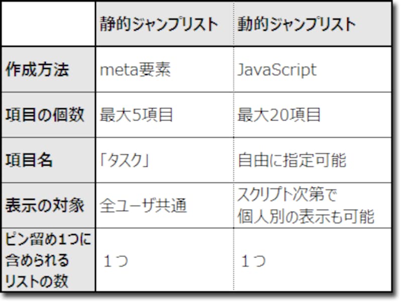 2種類のジャンプリストの違い