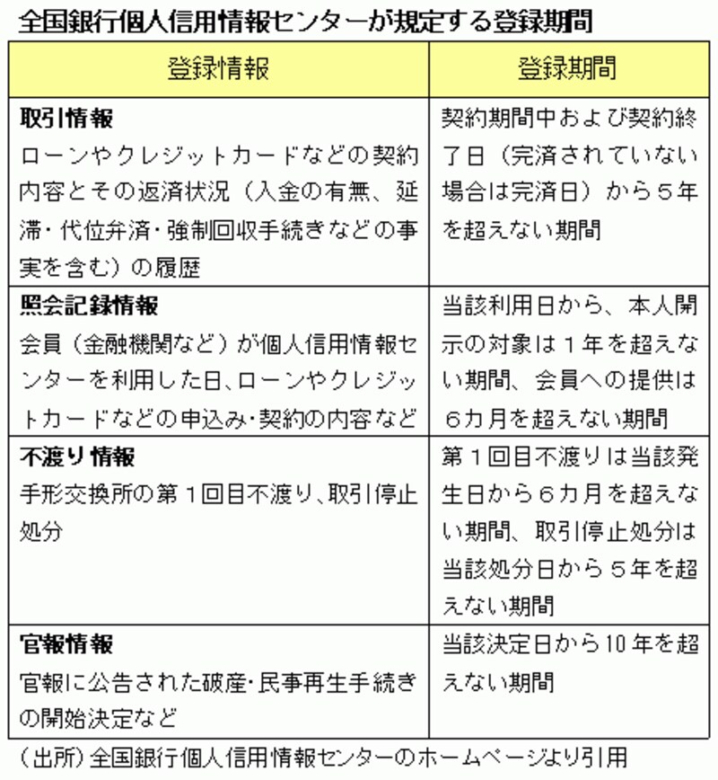個人信用情報の登録期間