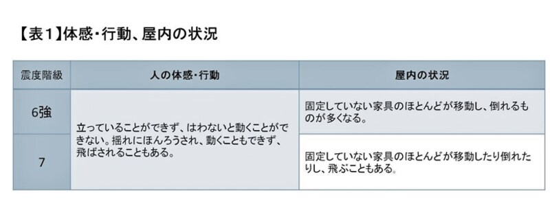 【表1】体感・行動、屋内の状況　出典：気象庁震度階級関連解説表よりガイドが一部抜粋（クリックして拡大）