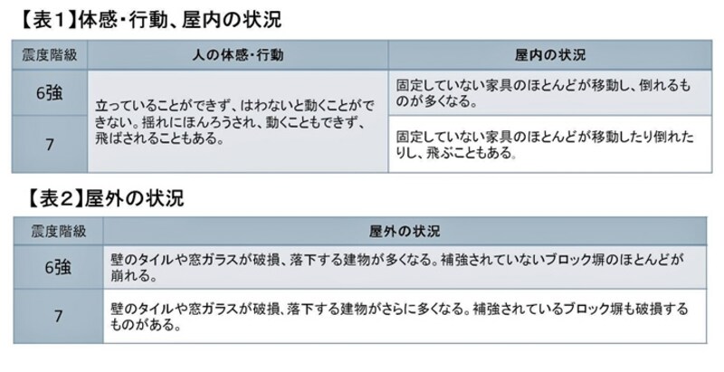 出典：気象庁震度階級関連解説表より　ガイドが一部抜粋（クリックして拡大）