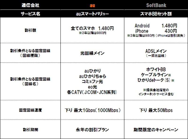 固定回線×スマホundefinedセット割引比較表(2012.03.09時点)