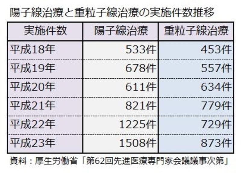 陽子線治療と重粒子線治療の実施件数推移