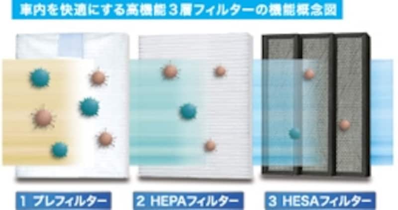 汚れた空気を吸い込むと、まずはプレフィルターで大きな汚れを。さらに微細なゴミをHEPAフィルター、HESAフィルターで取り除き、空気を完全にきれいにしたら、再び外部へ放出します