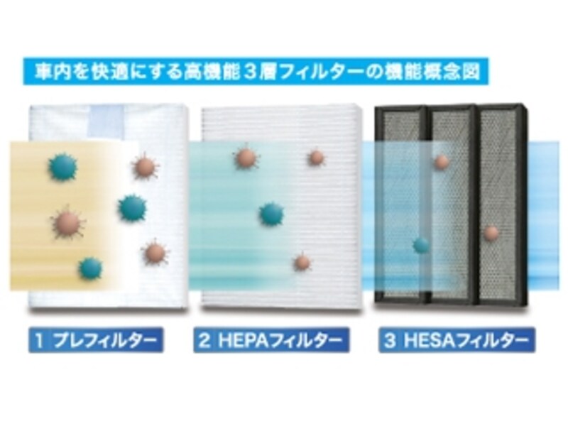 汚れた空気を吸い込んむと、まずはプレフィルターで大きな汚れを。さらに微細なゴミをHEPAフィルター、HESAフィルターで取り除き、空気を完全にきれいにしたら、再び外部へ放出します