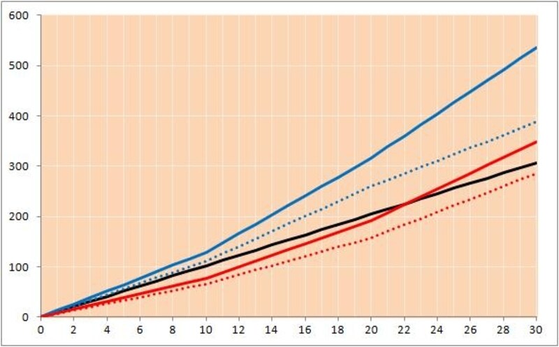 収入保障保険と10年毎更新定期保険(非喫煙優良体・喫煙優良体保険料率)の保険料累計