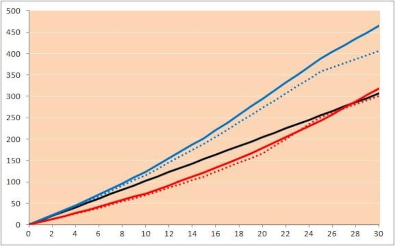 収入保障保険と5年毎更新定期保険（非喫煙優良体・喫煙優良体保険料率）の保険料累計