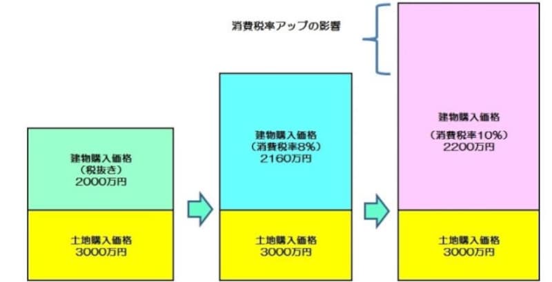 消費税増税が建物の価格に反映されるイメージ図 住宅ローン控除借り換えの際も押さえておきたい