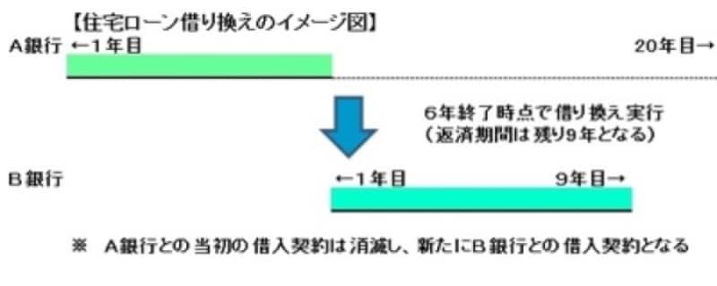 住宅ローン借り換えのイメージ図(図表:筆者作成)