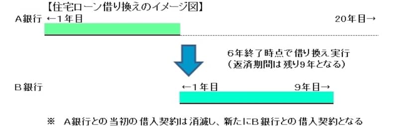 住宅ローン借り換えのイメージ図（図表：筆者作成）