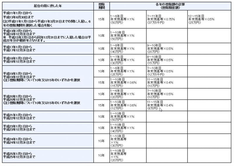 住宅ローン控除の概要（出典；国税庁ホームページ）