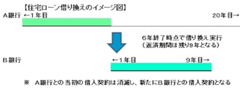 住宅ローン借り換えのイメージ図(図表:筆者作成)