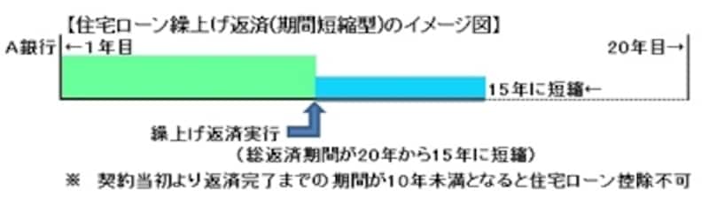 ローン控除継続適用が可能な期間短縮型の繰上返済のイメージ図
