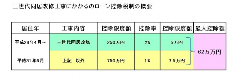 三世代同居改修工事に係るローン控除の概要