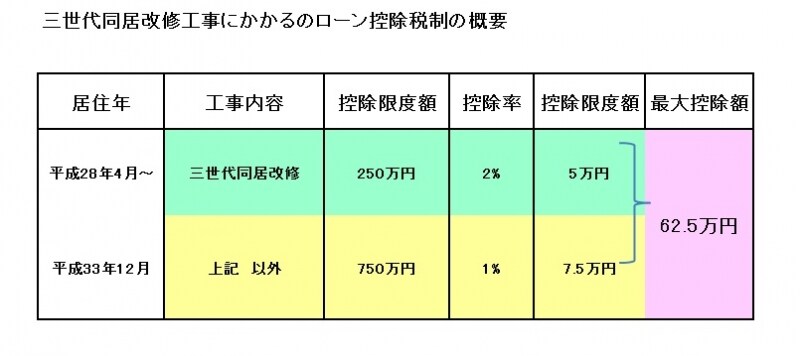 ローンを取り組んだ場合の多世帯同居改修工事の概要