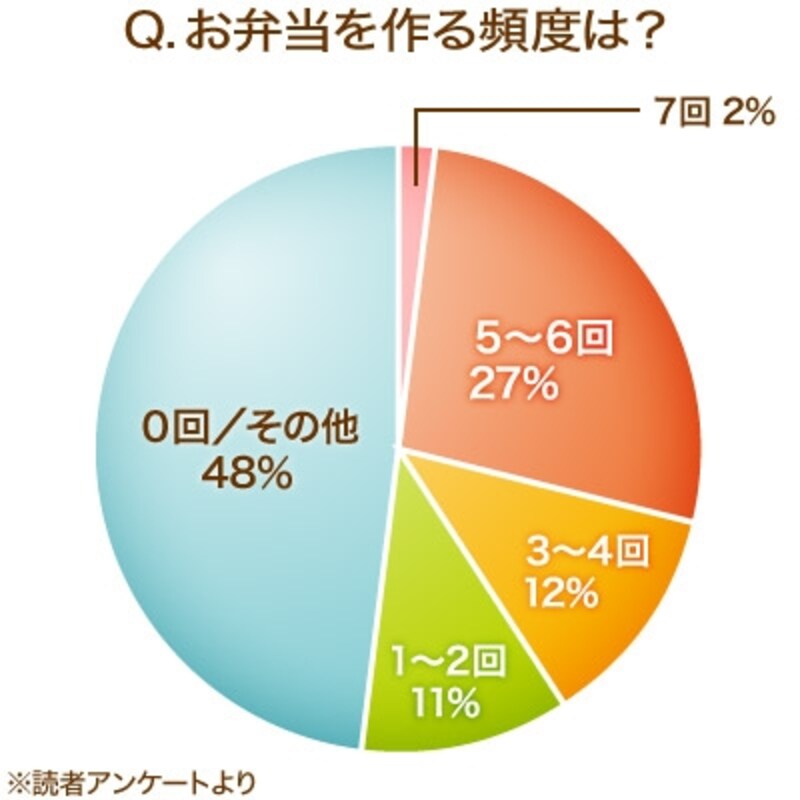 お弁当を作る頻度は？