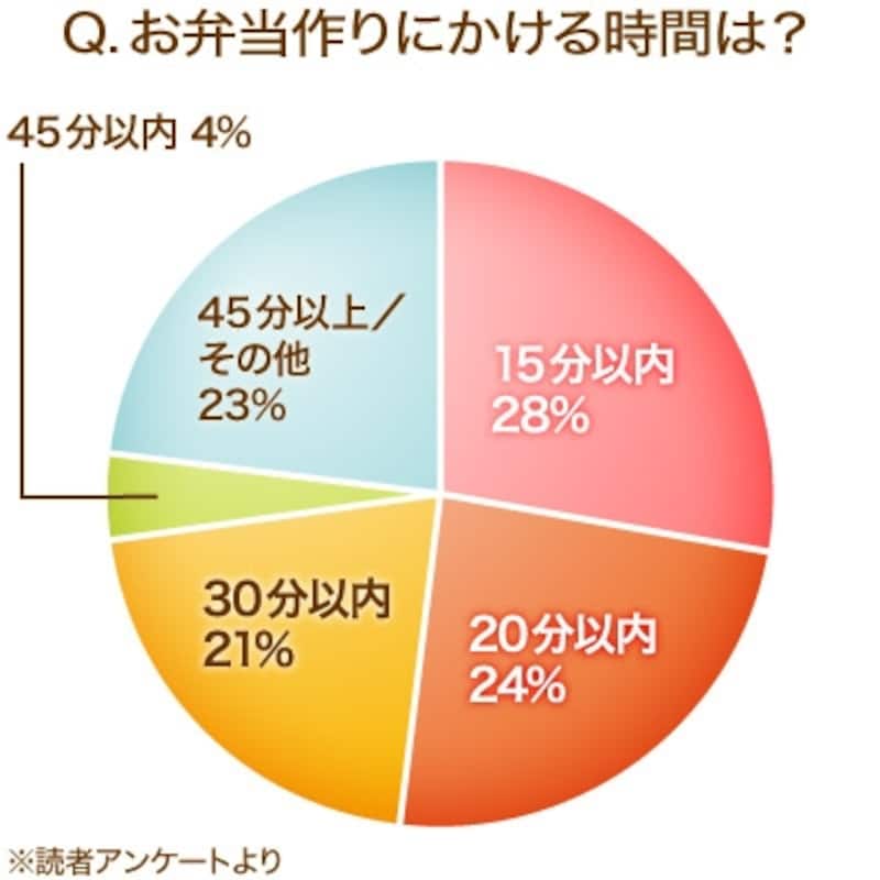 お弁当作りにかかる時間は？