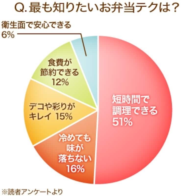 最も知りたいお弁当テクニックは？