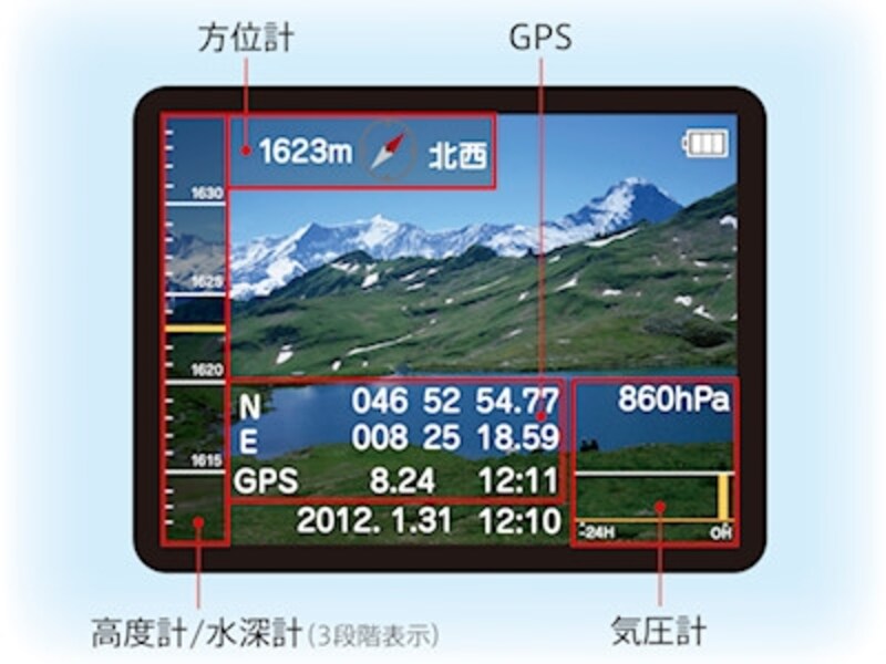 現在地の緯度・経度に加えて、撮影している方向、高度や水深、気圧などを表示・記録できる