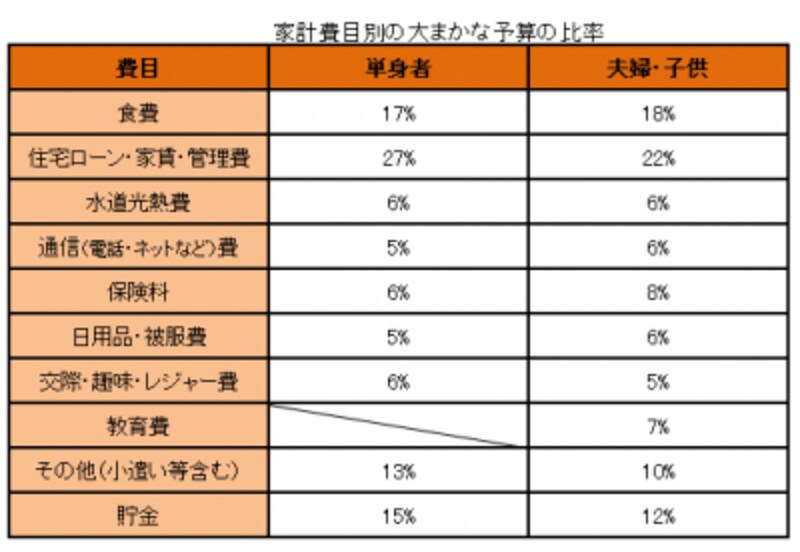 家計の変化は「予算」で切り抜けよう