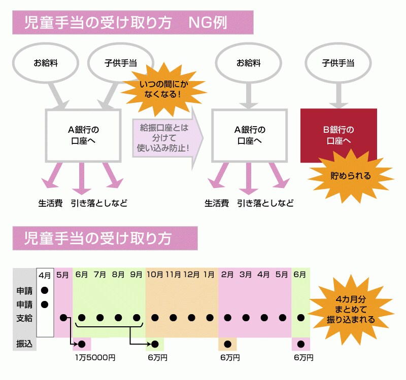 「子ども手当」をうまく貯めるには、振り込み先を給与振込口座とは別の口座に