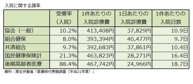 入院に関する諸率
