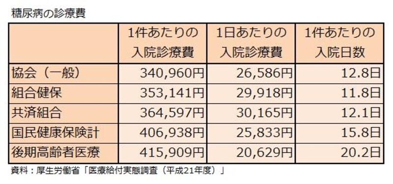 糖尿病の診療費
