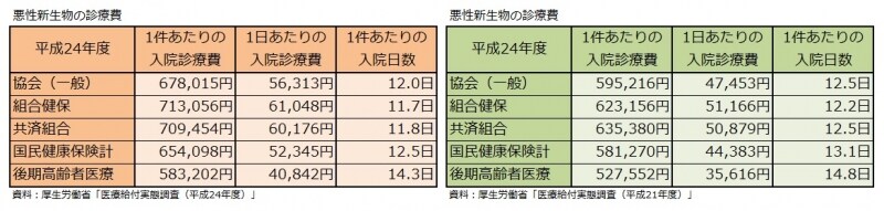 悪性新生物の診療費