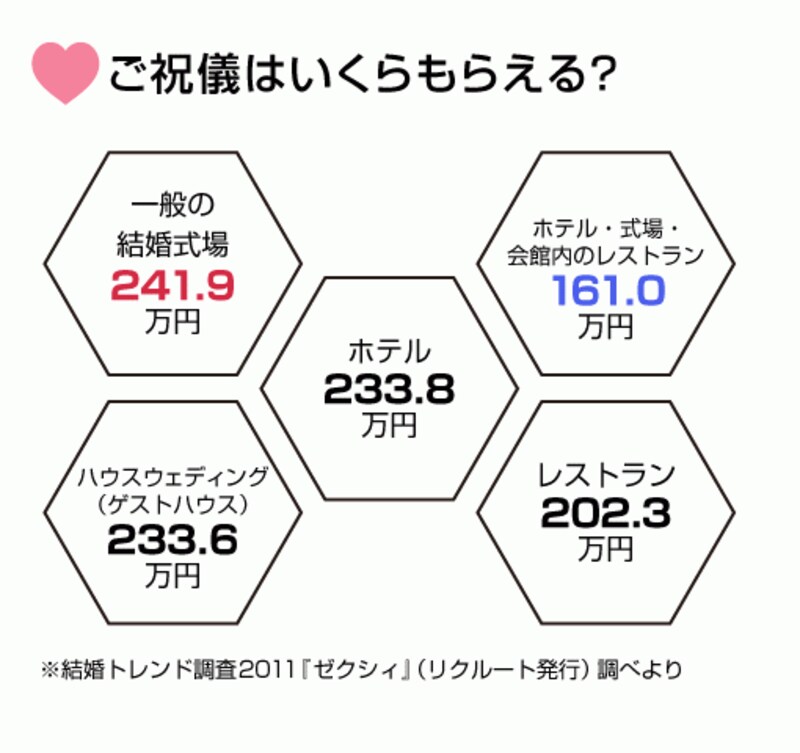 ご祝儀は結婚式によっても異なります