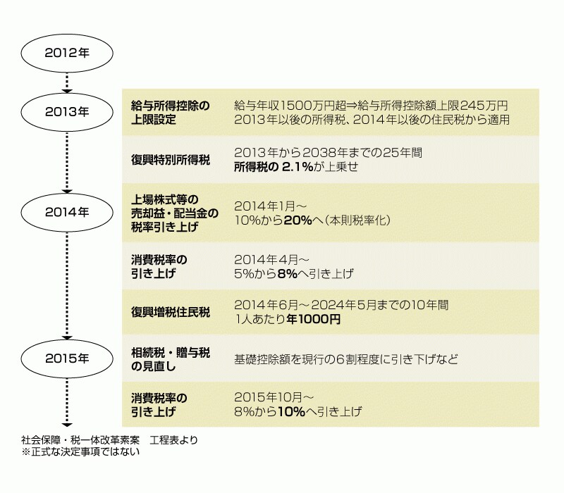 今後増税が決定、または予定されている事項