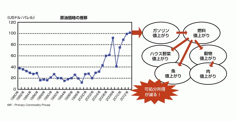 機械の燃料コストや輸送コストが上がり、その分、モノやサービスの値段に跳ね返る