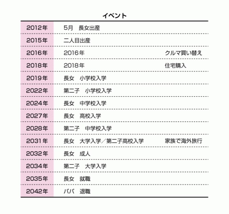 イベントを時系列で把握し、そのためにいくら必要かを知っておく