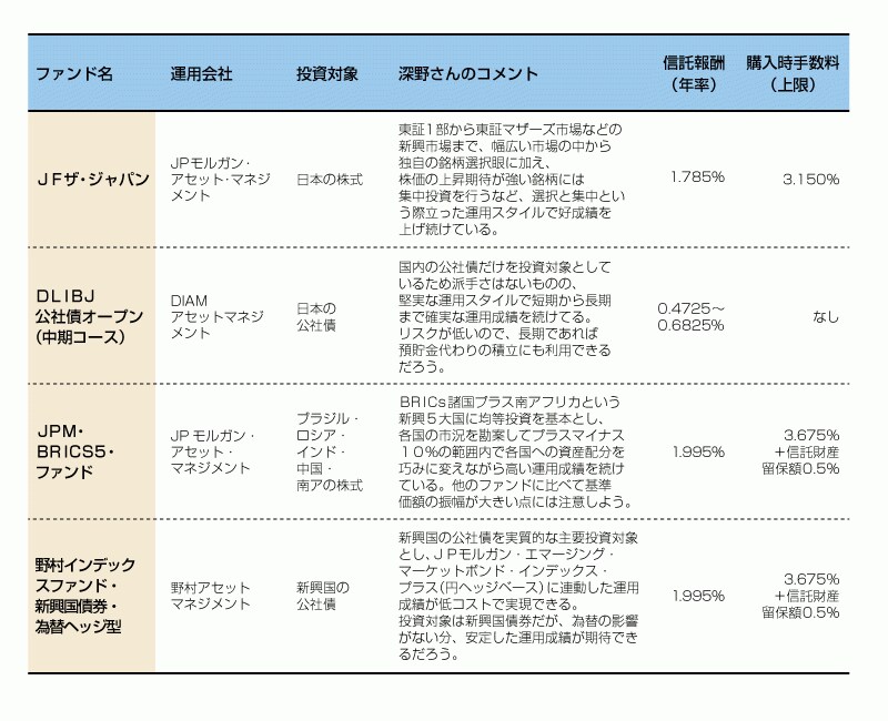 深野さんがおすすめな投資信託一覧。積立で時間分散をして投資をしたい