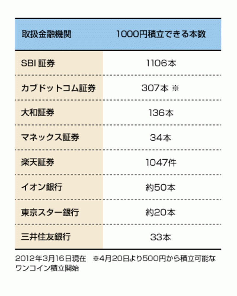 1000円から投信積立ができる会社とその本数。少額から投資ができるのでビギナーはここからはじめたいもの