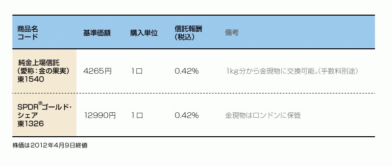 金価格は当面は強気だが、金融政策の動向をチェックする必要はある。流動性の高いETFで売買をしよう