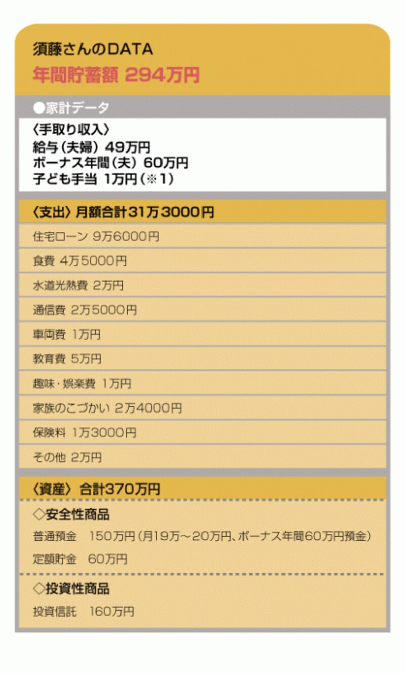 年間200万円近くを貯蓄する須藤さんの家計
